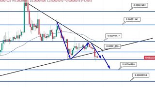 Shiba Inu Price Prediction Today – Can Shib Overtake Bitcoin?