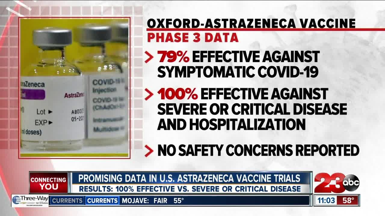 Promising data in U.S. AstraZeneca vaccine trials, 100% effective vs. severe or critical disease