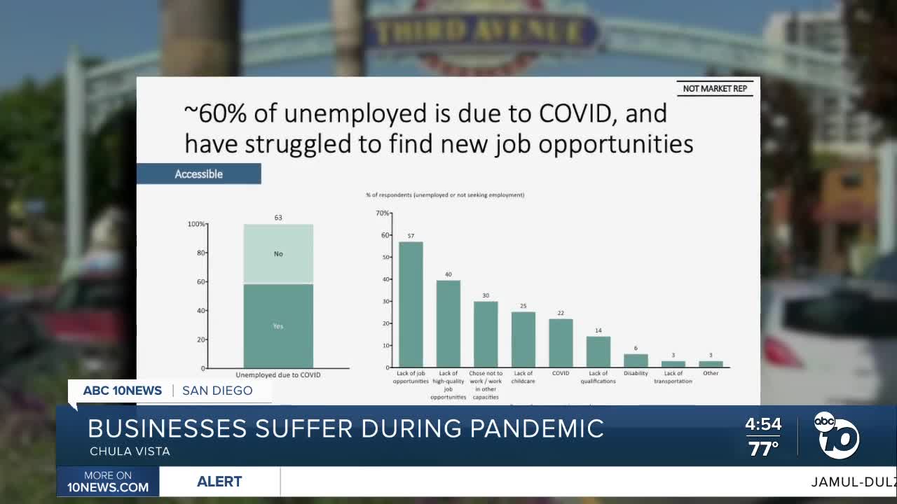 Chula Vista businesses suffering during pandemic