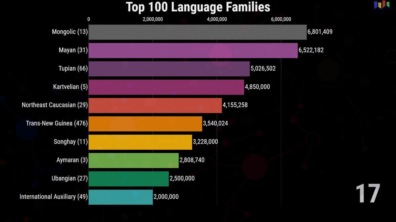 Top 100 Spoken Language Families