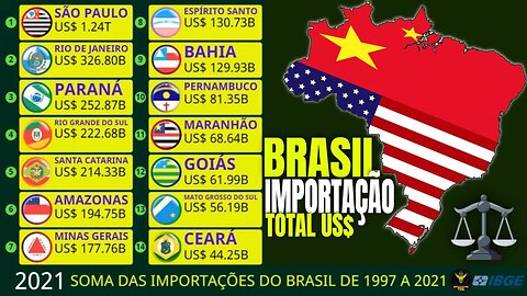 Soma Total das Importações do Exterior Pelos Estados do Brasil (US$) | 1997-2021