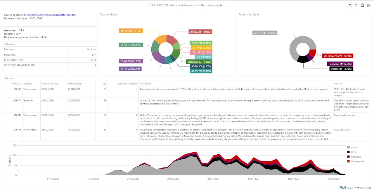 Vaccin Covid : 40% des plus de 60 ans décédés en quelques jours | CDC VAERS Analyse des données