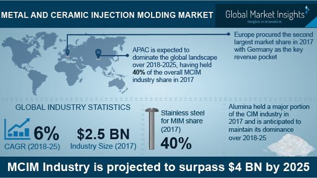 Metal And Ceramic Injection Molding Market To Surpass USD 4,000 Million By 2025