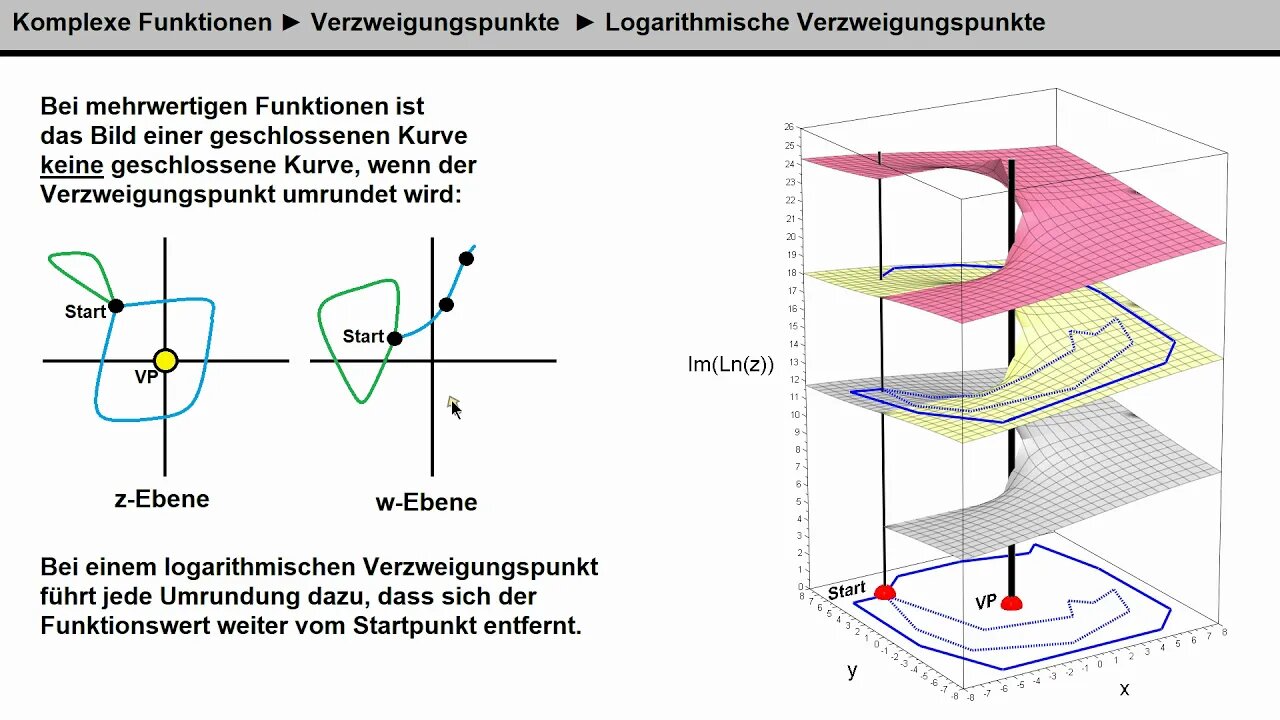 Komplexe Funktionen ► Logarithmische Verzweigungspunkte