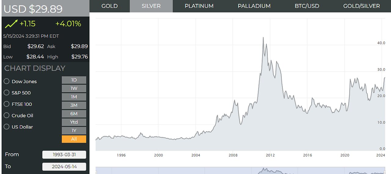 5/15/2024 - Cohen did it...not Trump! Silver near $30/oz! 3 Trump / Biden debates!