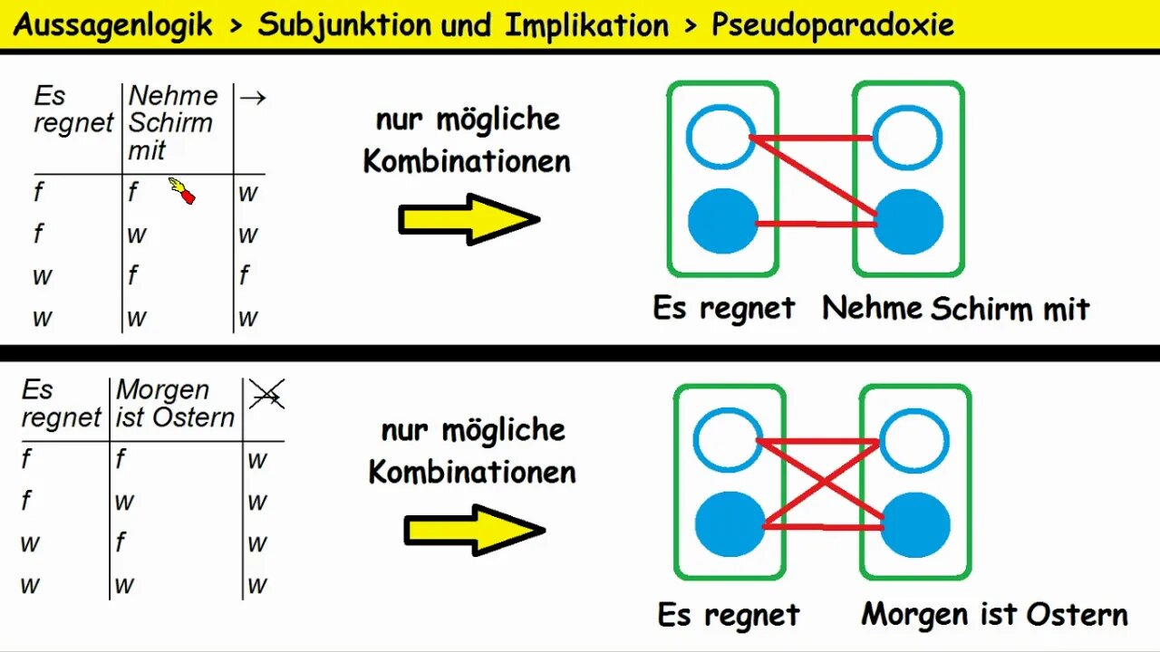 Aussagenlogik ►Implikation und Subjunktion ►Pseudo-Paradoxie