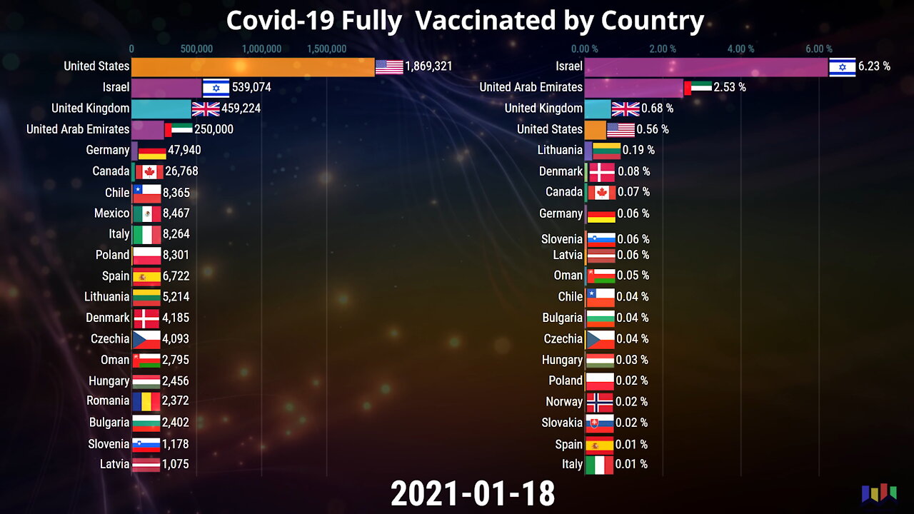 💉 Covid-19 Fully Vaccinated by Country Total and Share of Population 02.20