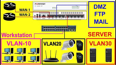 Fortigate Firewall-5-(a) fortigate firewall installation and configuration Lan Vlan