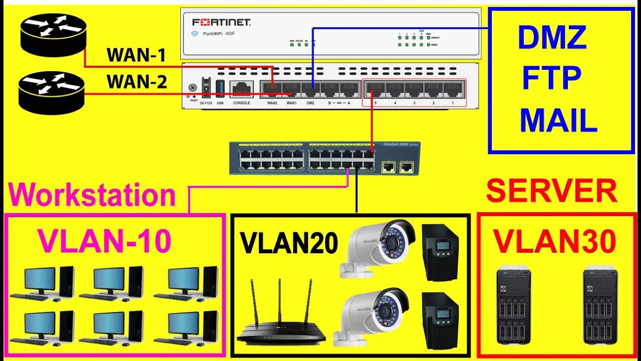 Fortigate Firewall-5-(a) fortigate firewall installation and configuration Lan Vlan