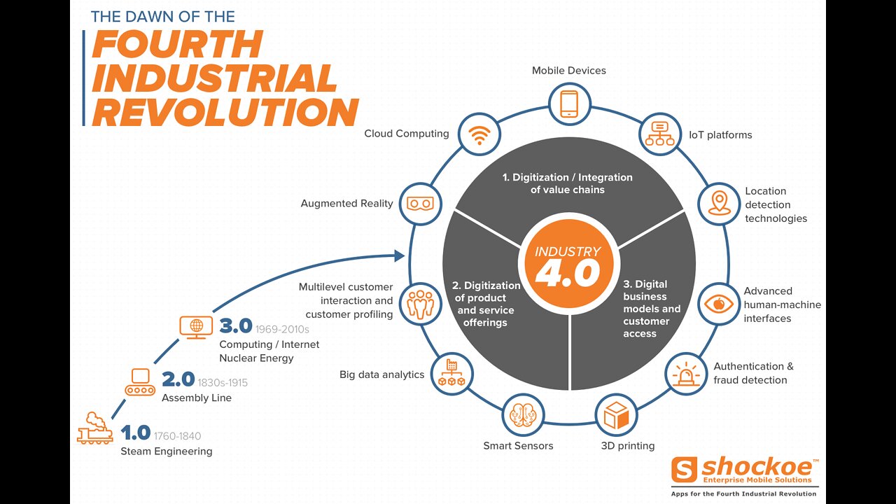 The 4th Industrial Revolution ->Trans Humanism-> the Internet Of Bodies