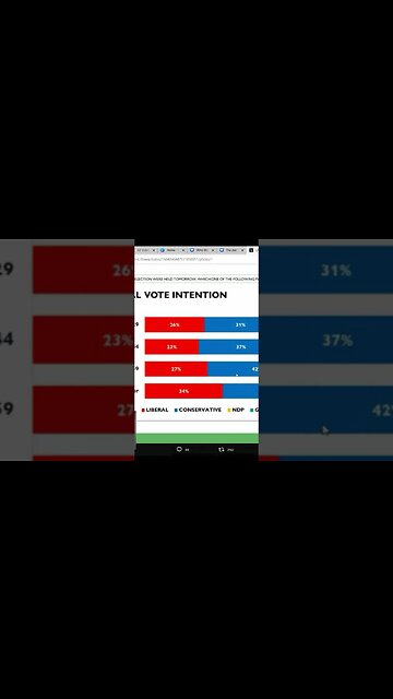 Pierre Poilievre is MORE FAVORABLE with young voters!