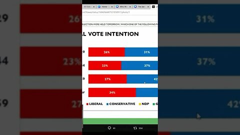 Pierre Poilievre is MORE FAVORABLE with young voters!