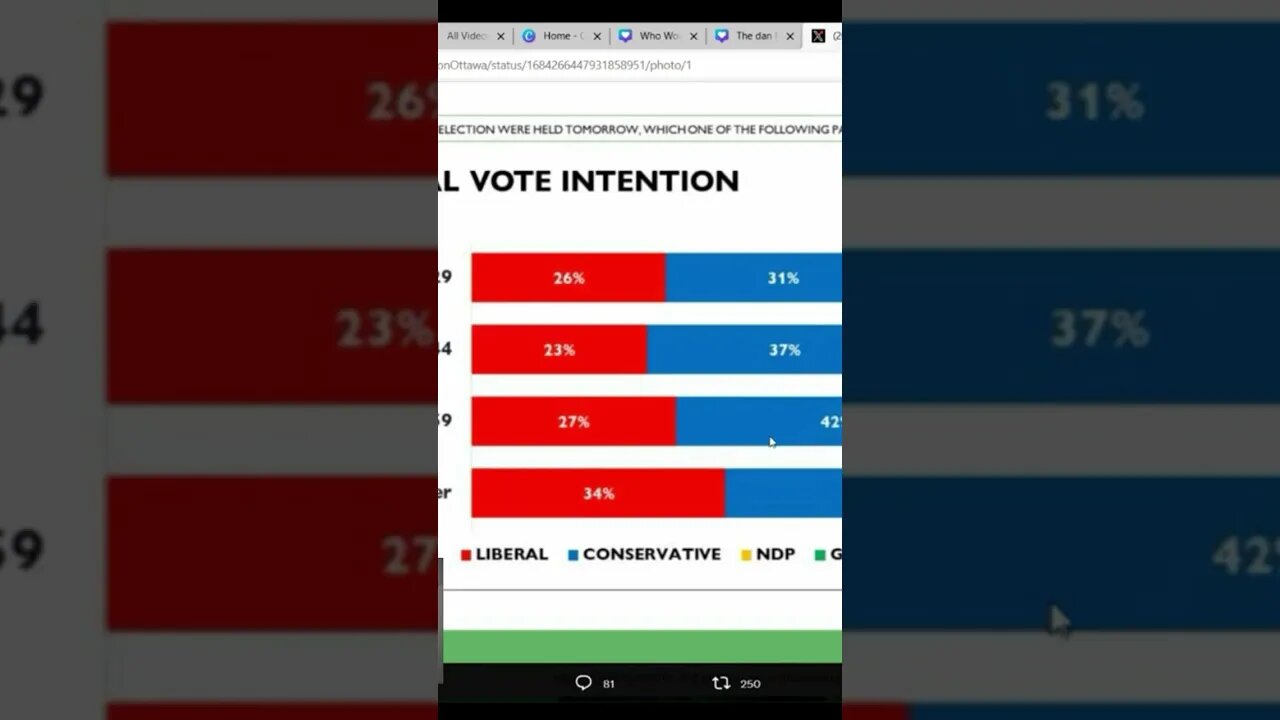 Pierre Poilievre is MORE FAVORABLE with young voters!