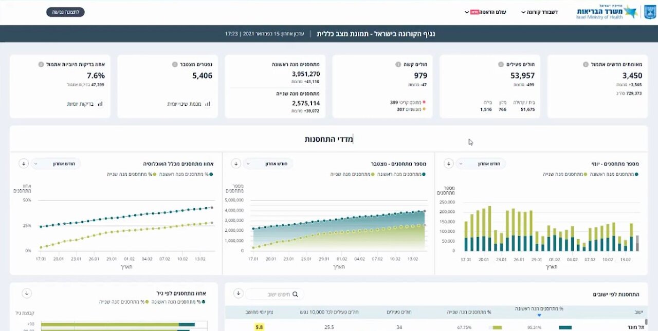 6-3-2021 ניתוח נתונים של משרד הבריאות