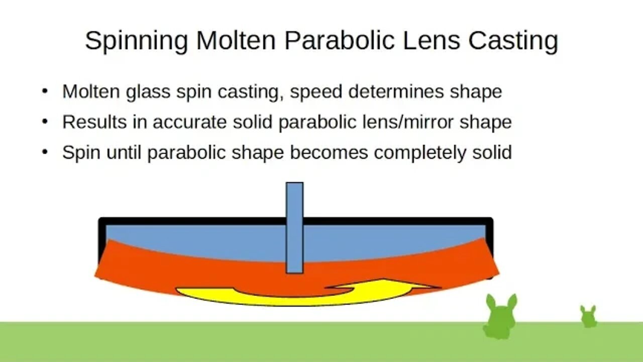 Spinning Molten Parabolic Lens Casting