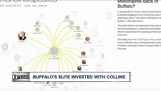 I-Team: Buffalo's power elite were invested in Collins' biotech firm