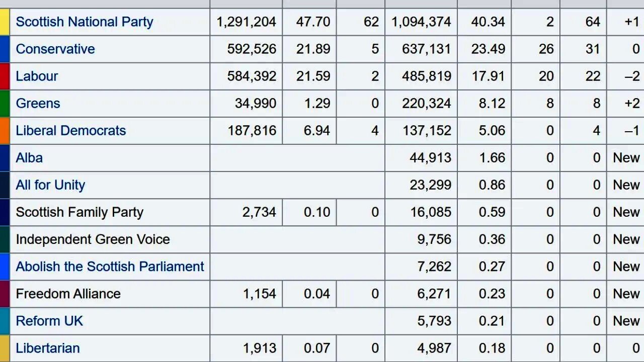 Scottish Election Results And Political Strategy For Smaller Parties