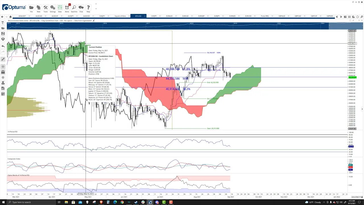 Bitcoin (BTC) Cryptocurrency Price Prediction, Forecast, and Technical Analysis - Sept 13th, 2021