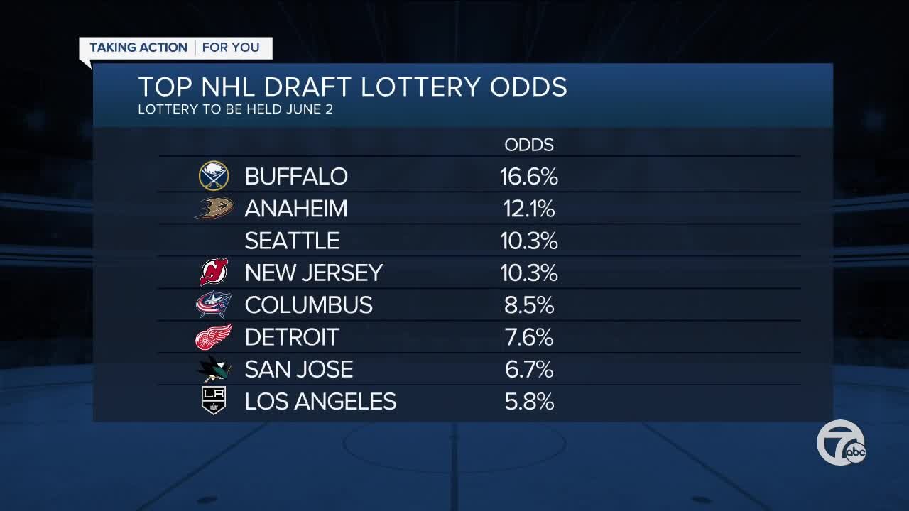 Red Wings have sixth-best odds in 2021 NHL Draft Lottery