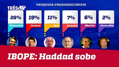 Ibope: Haddad cresce 11 pontos e chega a 19