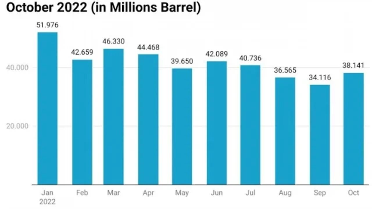 Nigeria’s Monthly Oil Production Grows By 11% In October, Highest In Three Month.