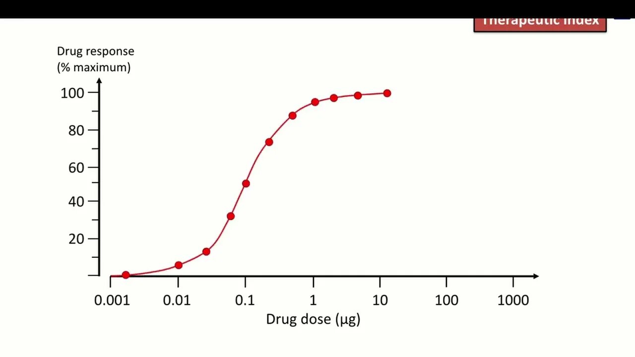 6 Therapeutic Index