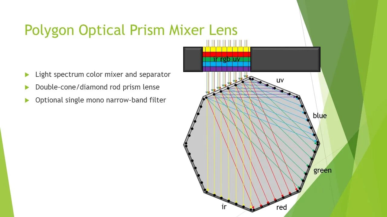 Polygon Optical Prism Mixer Lens