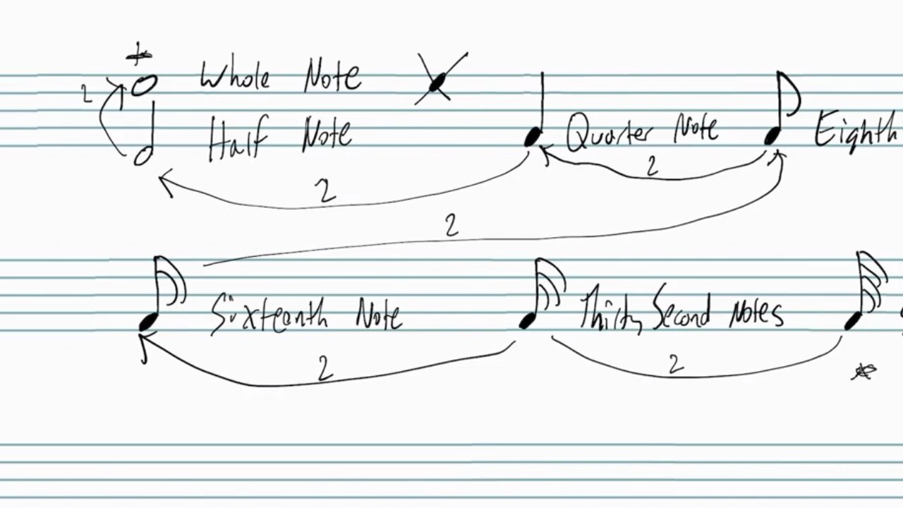 Basics of Music Notation Part 3: Notating Rhythms (notes and rests)