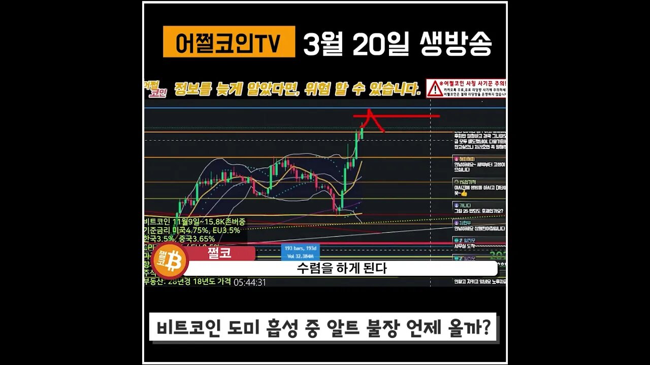 폭풍전야! FOMC 금리인상전 매물대 저항 맞이한 비트코인 전망과 투자전략 차트분석|쩔코TV #shorts #fomc