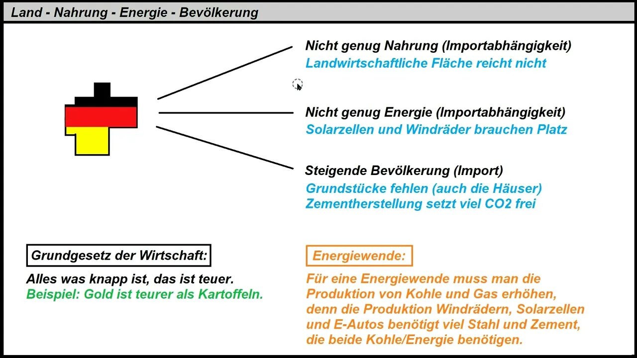 Land - Nahrung - Energie - Bevölkerung (mit ROT-GRÜN in den Hungertod)