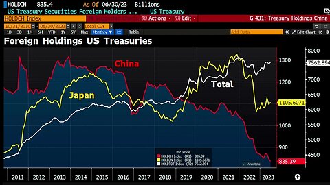 中國已將美國國債持有量削減至8350億美元，為2010年以來的最低水平