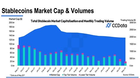 Stablecoin Market Continues to Shrink | Stablecoin Market Shrinks for 14th Month | Stablecoin Crisis