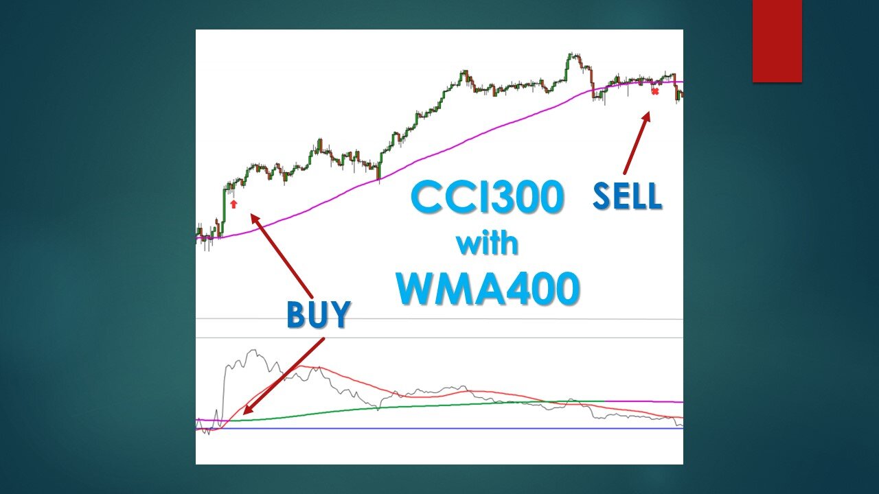 CCI300 WMA400 Strategy