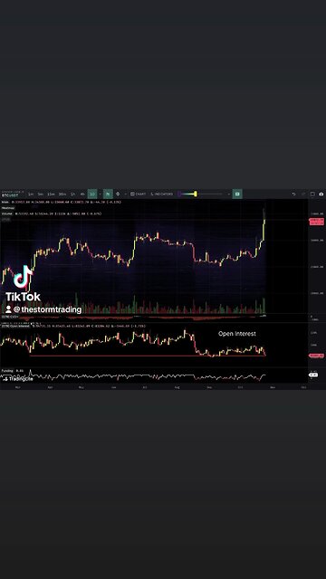 $BTC -Update #Bitcoin Open Interest is at it's lowest levels since 2023 after the big short squeeze
