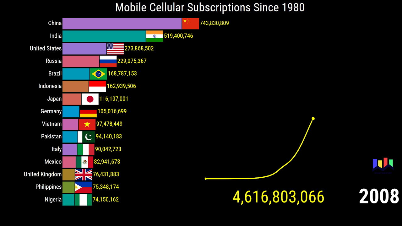 Mobile Cellular Subscriptions Since 1980 by Country and World