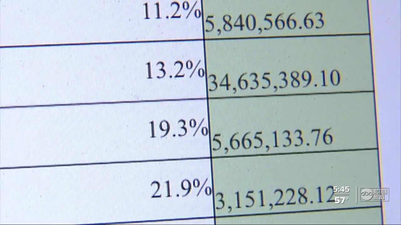 Florida schools still have hundreds of millions to spend in CARES Act money, billions more are coming