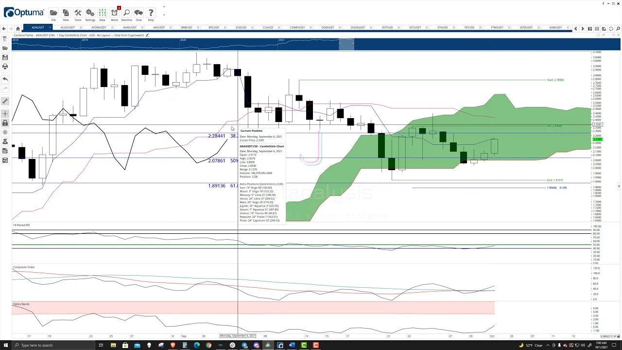 Cardano (ADA) Cryptocurrency Price Prediction, Forecast, and Technical Analysis - Oct 1st, 2021