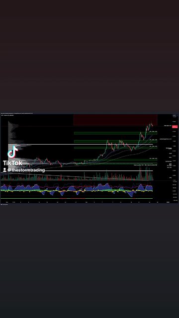 $DOT / #Polkadot - Trade Setups Update 🔘 DOT is overextended above the value area high