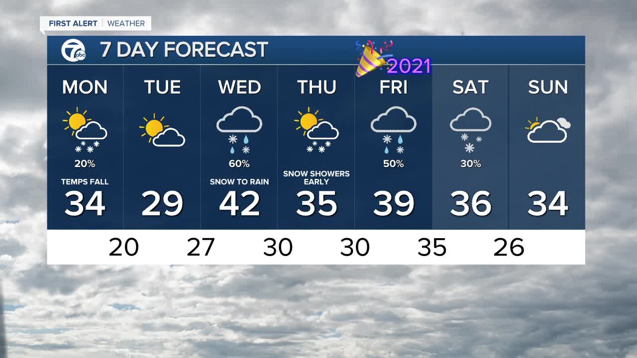 Metro Detroit Forecast: Falling temps, gusty winds and a mostly cloudy sky.