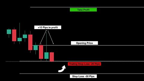 What is a Trailing Stop-Loss?