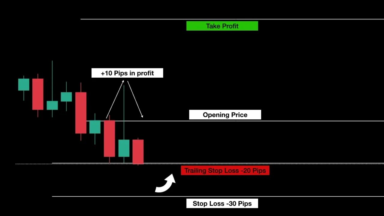 What is a Trailing Stop-Loss?