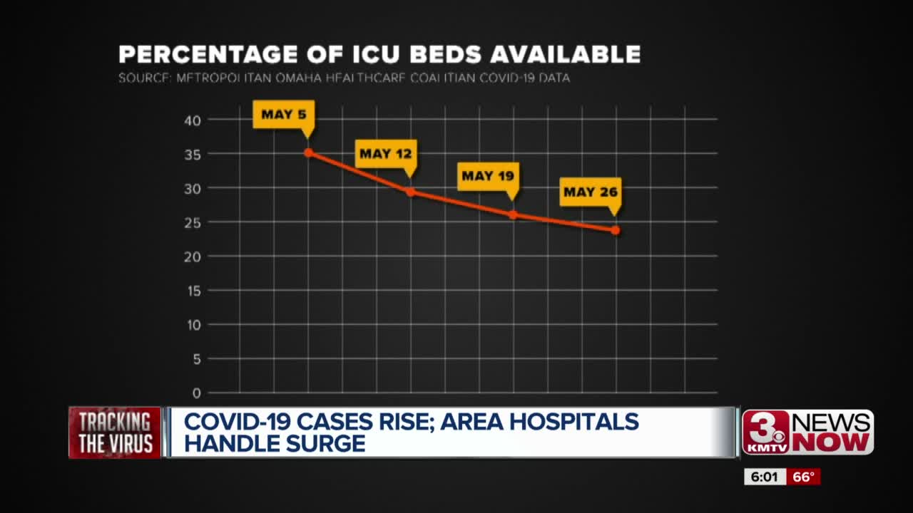 How Omaha area hospitals are handling COVID-19 surge