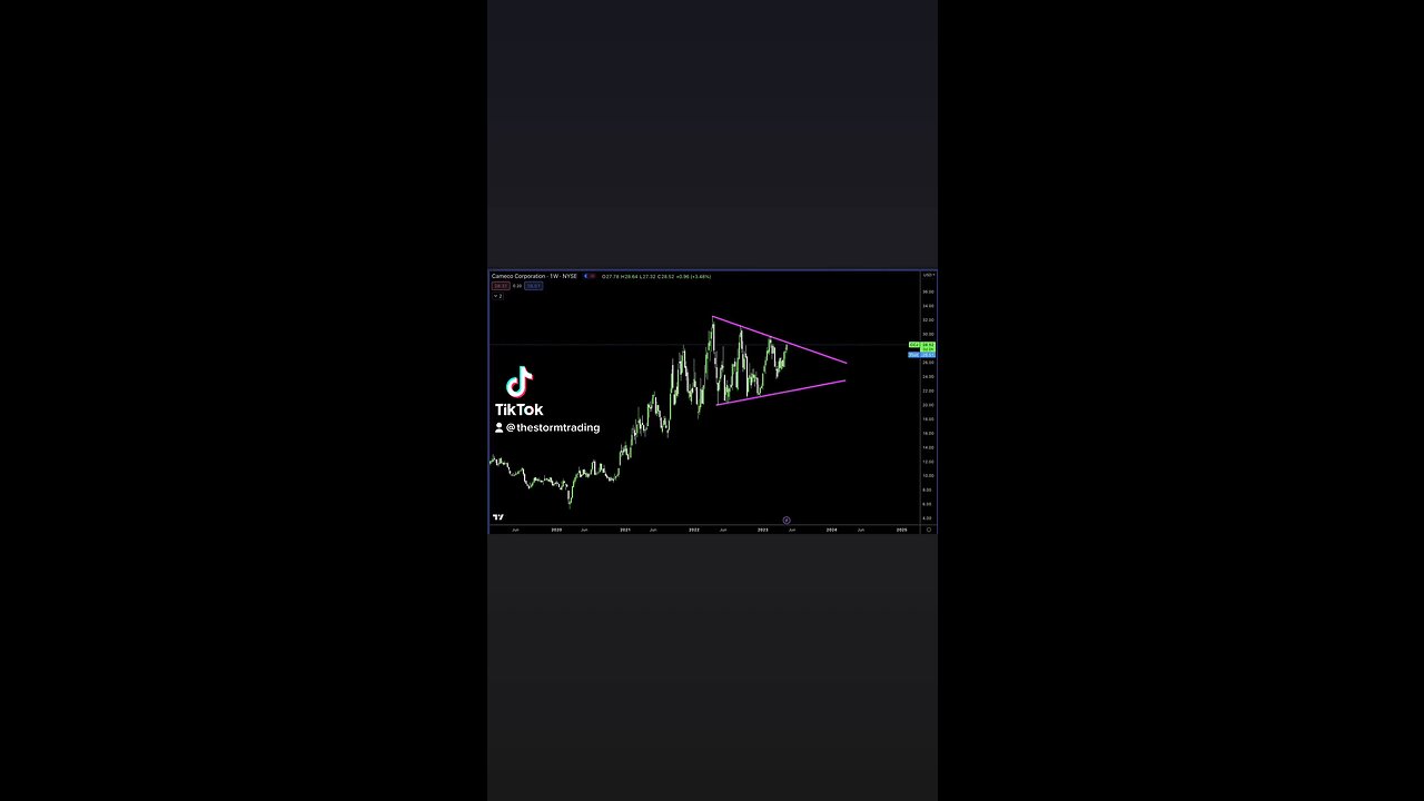 Uranium market heating up again $CCJ has spent the last 12 months coiling in a bullish pennant🚨