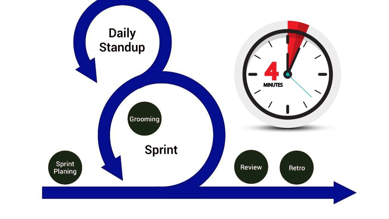 Scrum Introduction in Under 4 Minutes