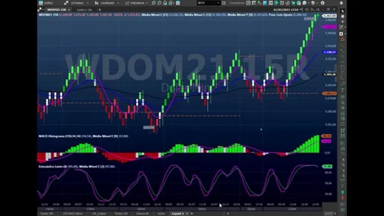 O MELHOR SETUP RENKO + MACD MÍNI ÍNDICE E MÍNI DÓLAR, CRIADO PELO PROF HENRIQUE CANAL VIVER DE TRADE