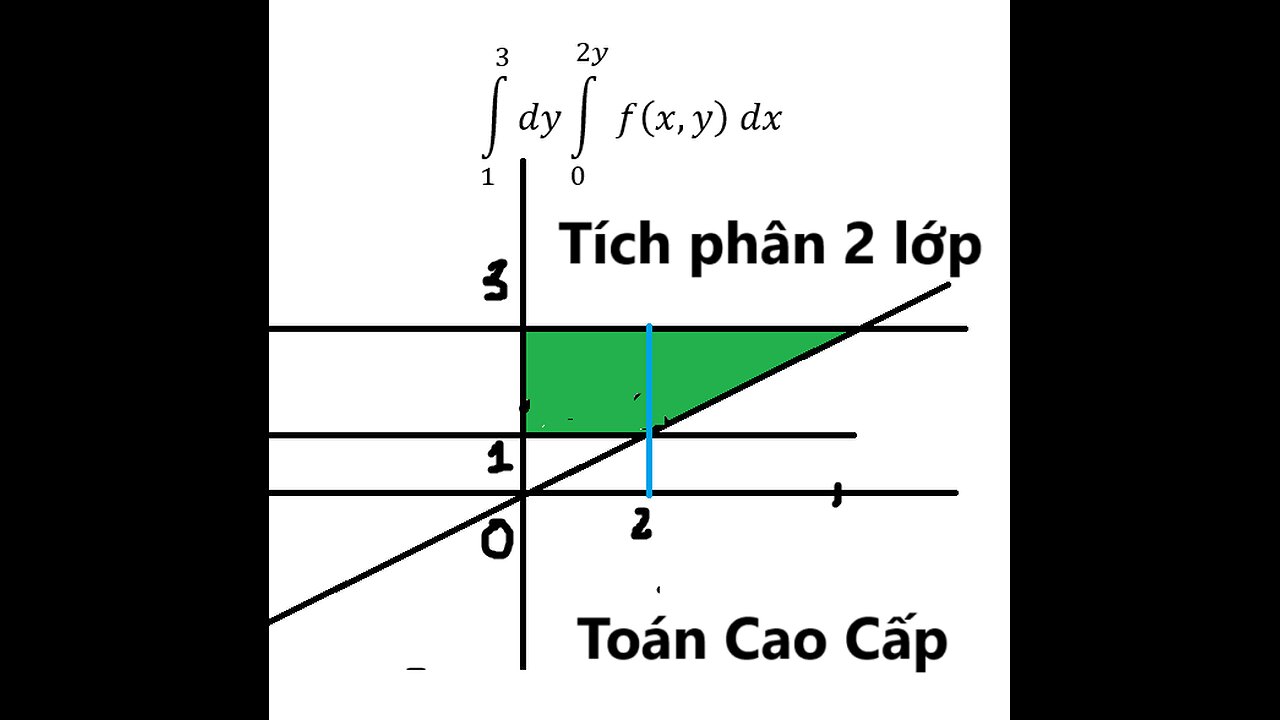 Tích phân hai lớp (Tích phân kép) - Đổi cận và đổi biến - Cơ bản: ∫_1^3 dy ∫0^2y f(x,y) dx