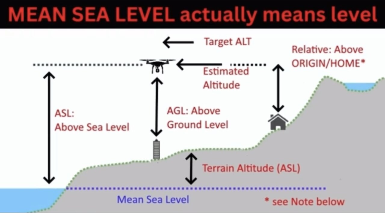 Mean Sea Level