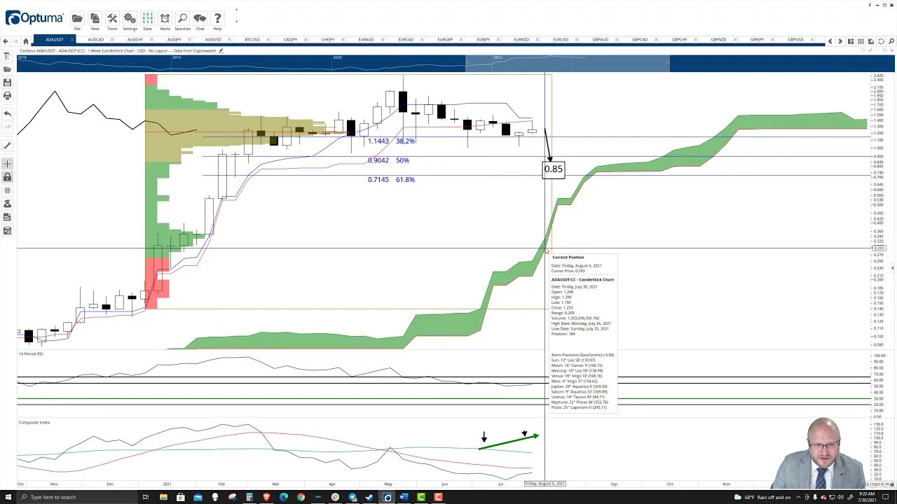 Cardano (ADA) Cryptocurrency Price Prediction, Forecast, and Technical Analysis - July 30th, 2021