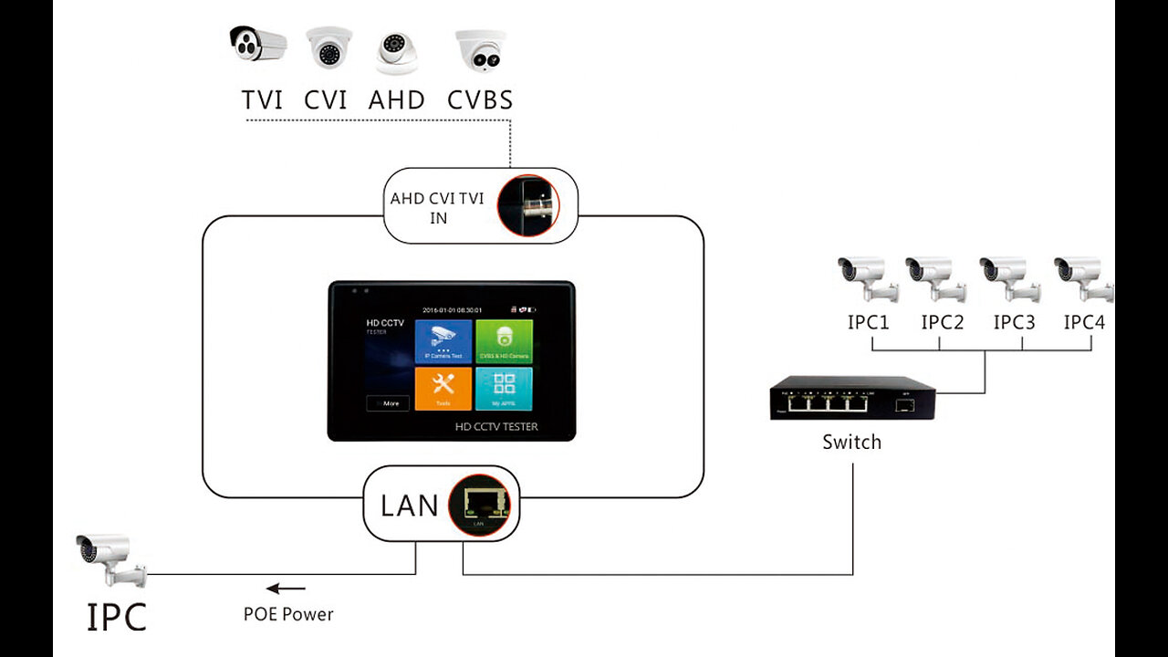 EVERSECU 7 Inch All in One Retina Display IP Camera Tester Security CCTV Tester Monitor with SD...