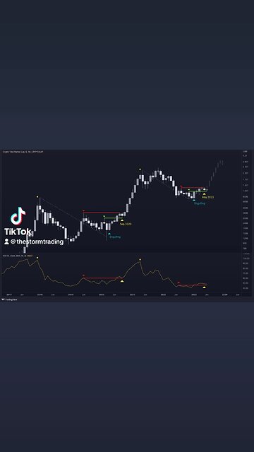 Now we find out if May 2023 ≈ Sep 2020 #Crypto🚨